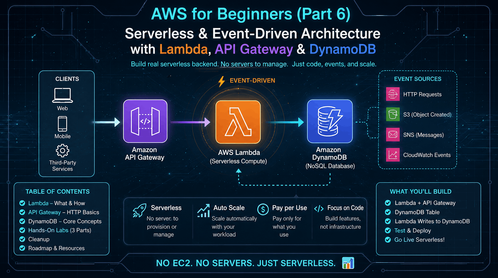 AWS for Beginners (Part 6): Serverless Architecture with Lambda, API Gateway & DynamoDB
